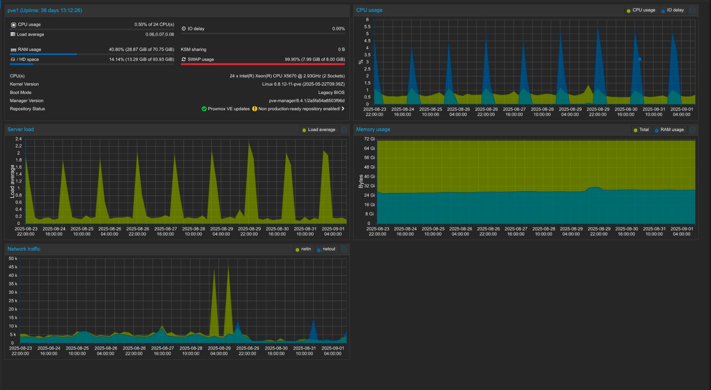 Proxmox dashboard